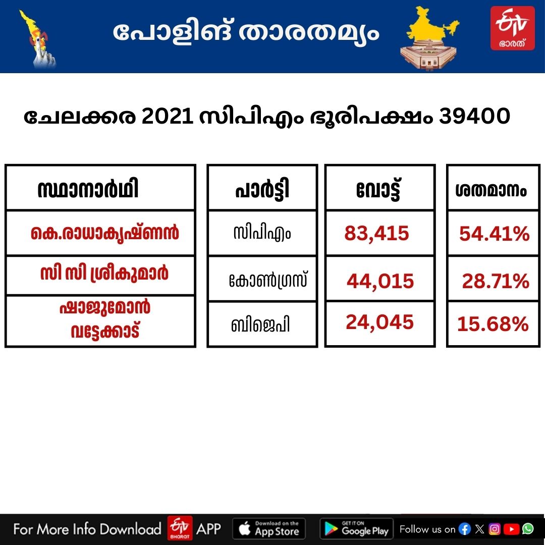 ASSEMBLY ELECTION 2024  CPIM KERALA  Byelection Analysis Kerala  CONGRESS KERALA