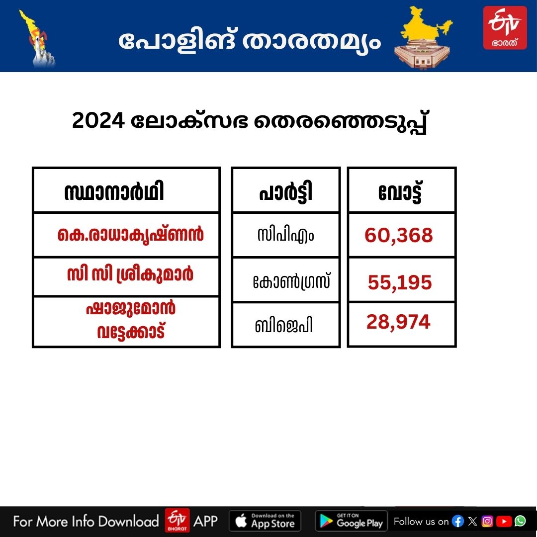 ASSEMBLY ELECTION 2024  CPIM KERALA  Byelection Analysis Kerala  CONGRESS KERALA