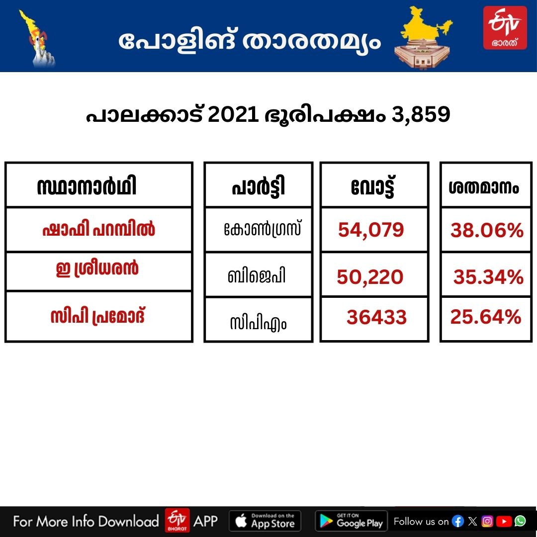 ASSEMBLY ELECTION 2024  CPIM KERALA  Byelection Analysis Kerala  CONGRESS KERALA