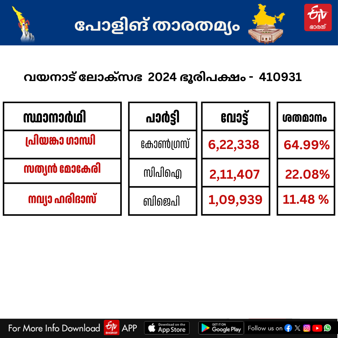 ASSEMBLY ELECTION 2024  CPIM KERALA  BYELECTION ANALYSIS KERALA  CONGRESS KERALA