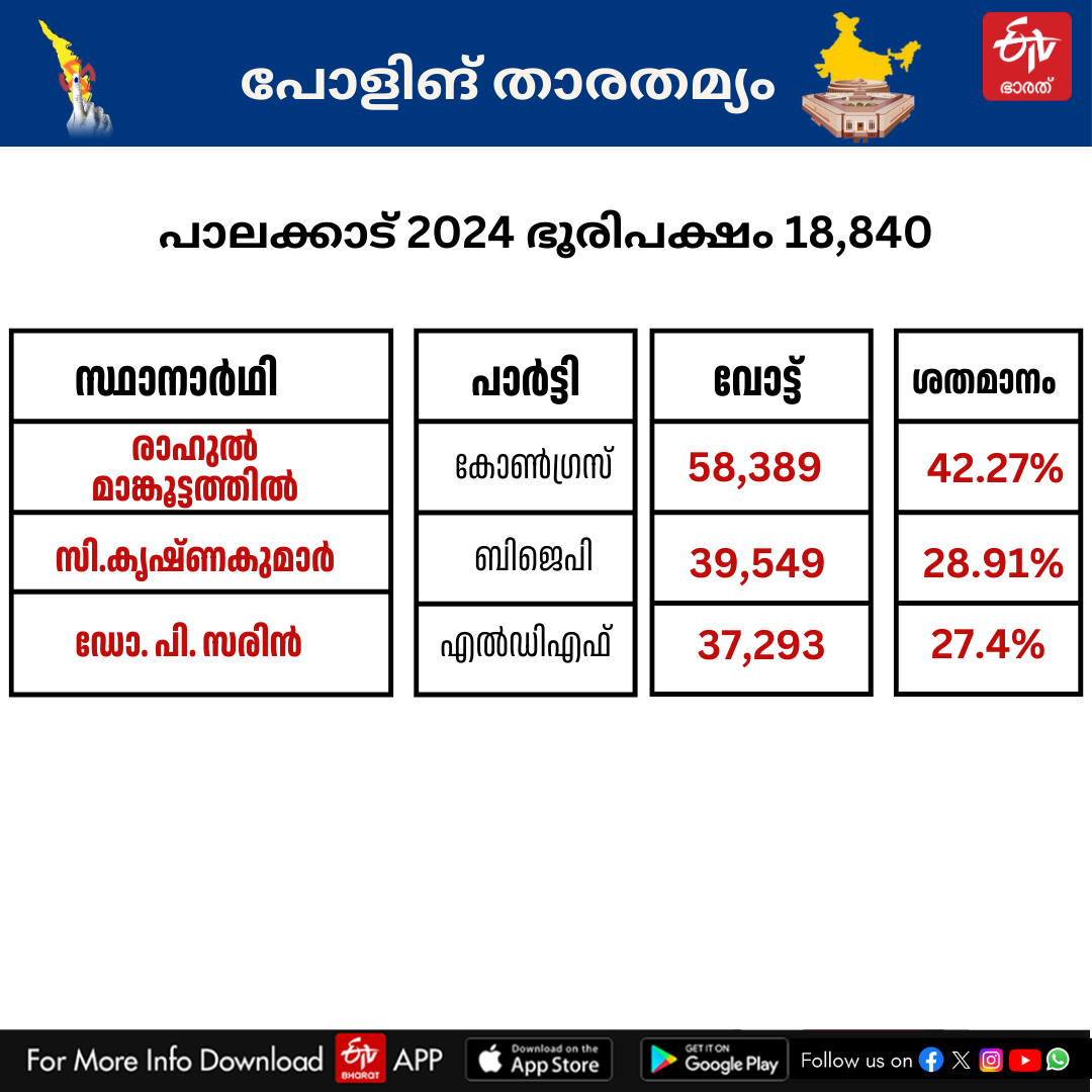 ASSEMBLY ELECTION 2024  CPIM KERALA  BYELECTION ANALYSIS KERALA  CONGRESS KERALA