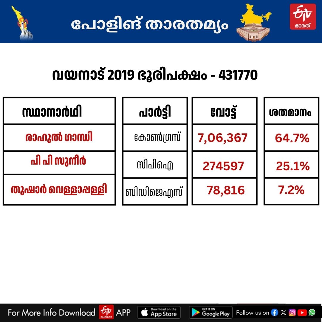 ASSEMBLY ELECTION 2024  CPIM KERALA  Byelection Analysis Kerala  CONGRESS KERALA