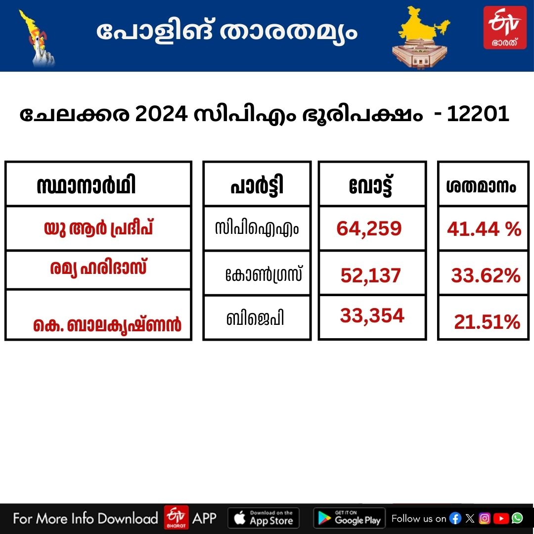 ASSEMBLY ELECTION 2024  CPIM KERALA  Byelection Analysis Kerala  CONGRESS KERALA