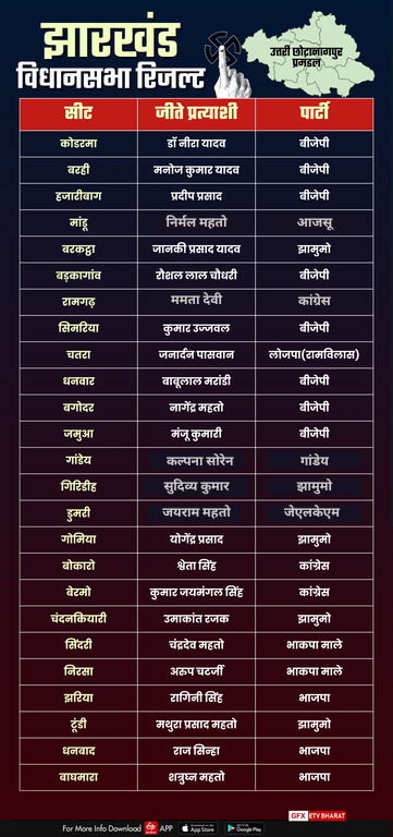 Jharkhand Election Result 2024