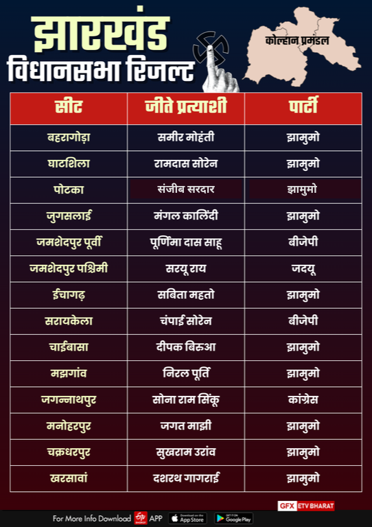 Jharkhand Election Result 2024