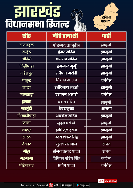 Jharkhand Election Result 2024