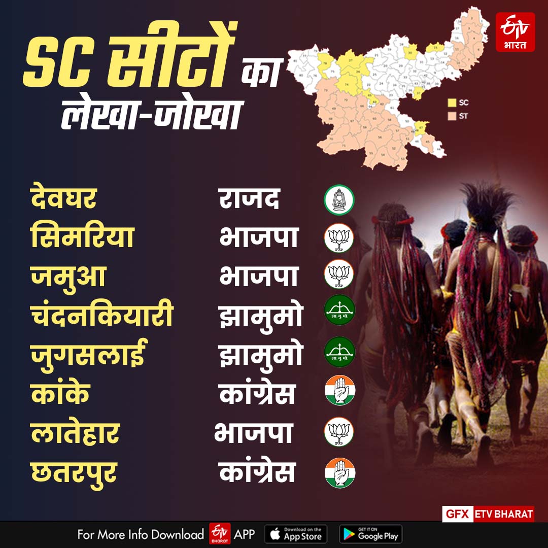 india-alliance-strengthened-hold-on-sc-reserved-assembly-seats-of-jharkhand