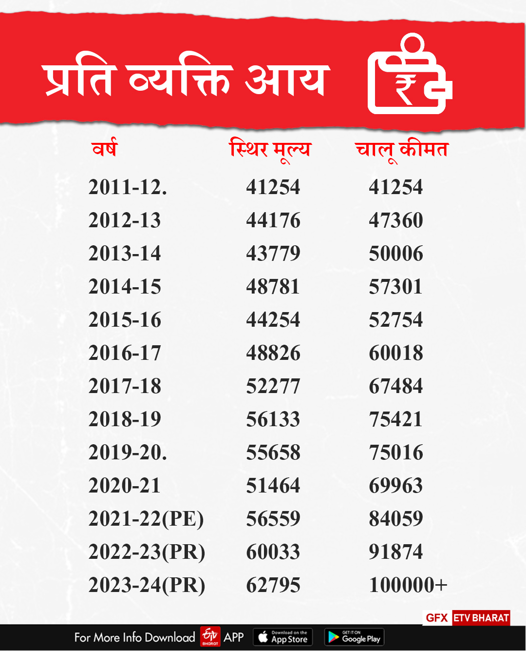 Jharkhand is growing at about 7% growth rate