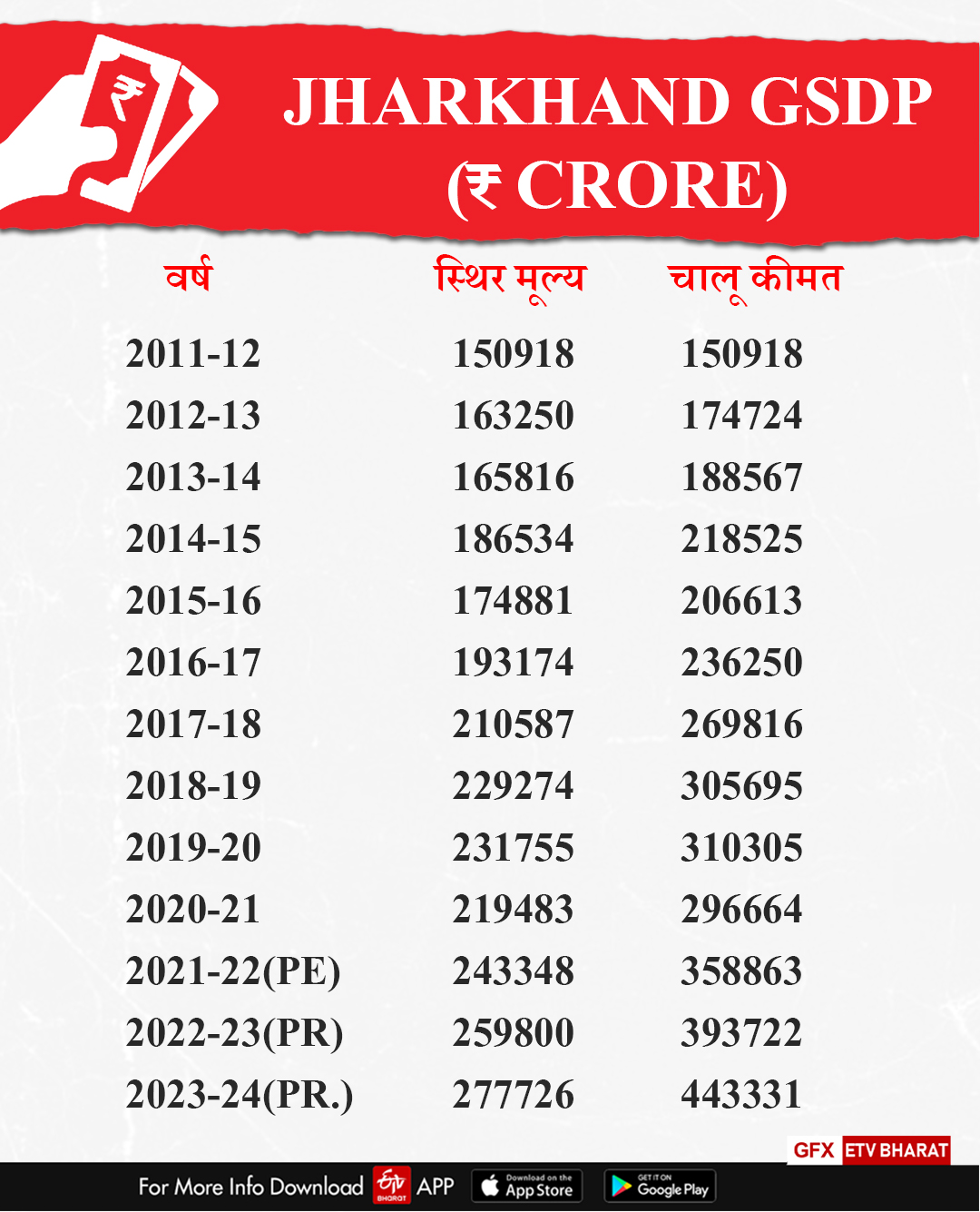 Jharkhand is growing at about 7% growth rate