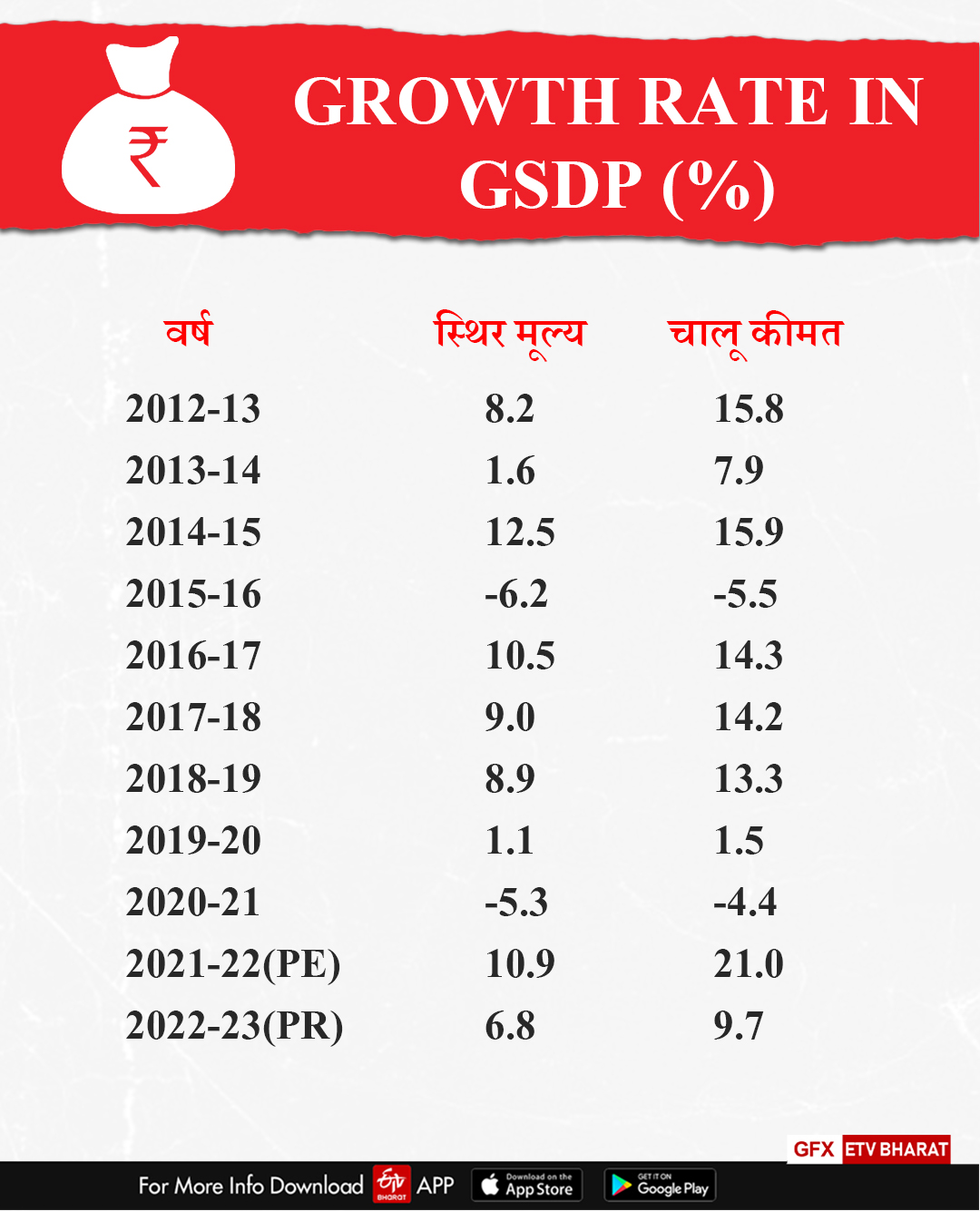 Jharkhand is growing at about 7% growth rate