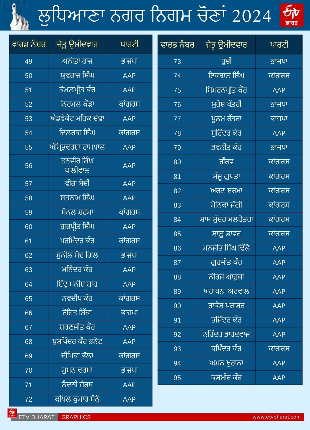 LUDHIANA MUNICIPAL ELECTION