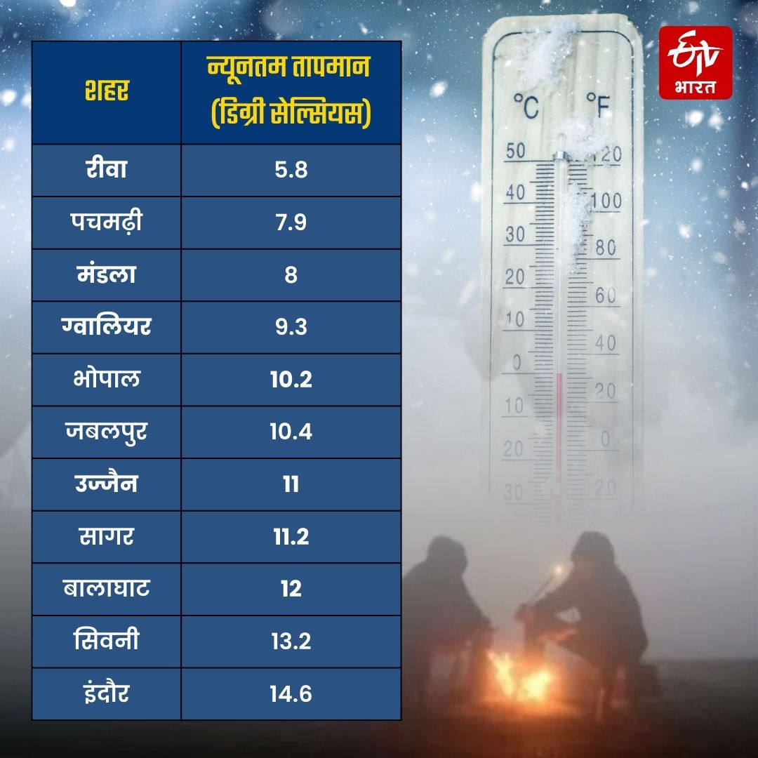 Madhya pradesh cities minimun temp dec 2024