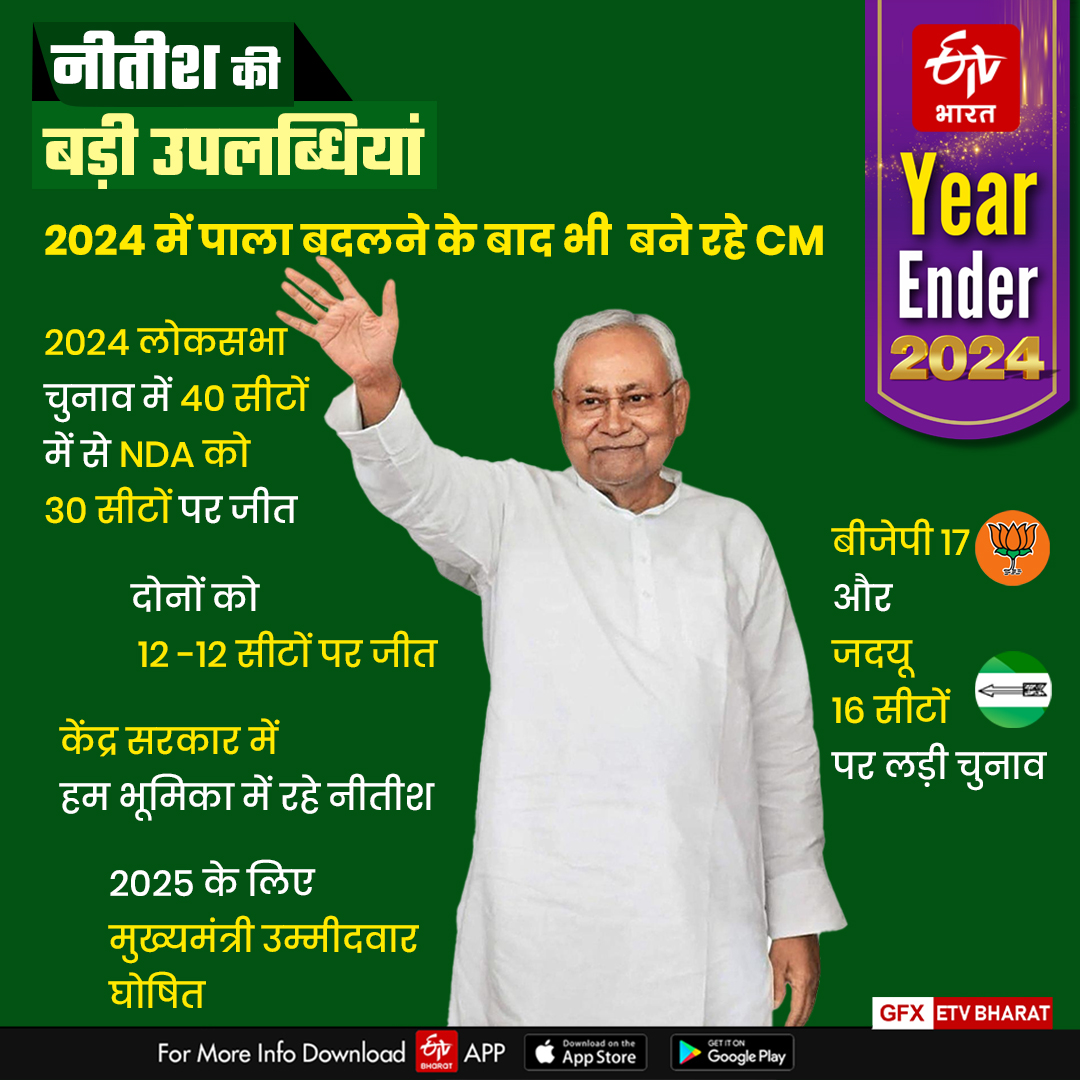 BIHAR YEAR ENDER 2024 Nitish kumar