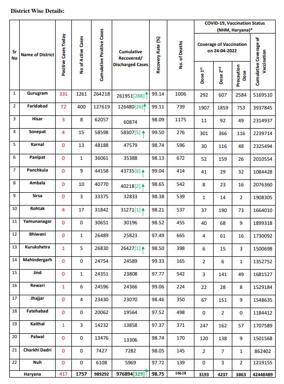 Haryana corona update