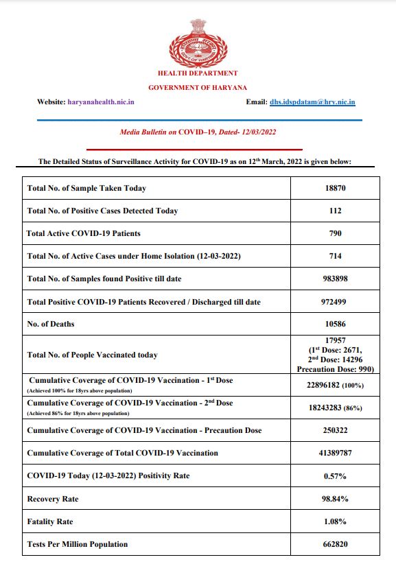 Haryana corona update