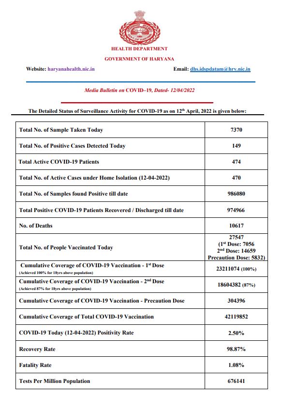 Haryana corona update