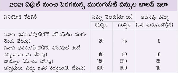 తాగునీటిపై పన్నుల మోత.. 2021 ఏప్రిల్‌ నుంచి 15% పెంపు!