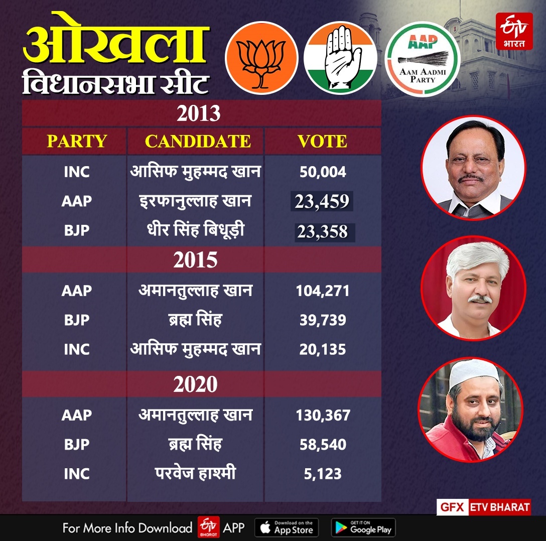 ओखला विधानसभा सीट 2013 से 2020 तक