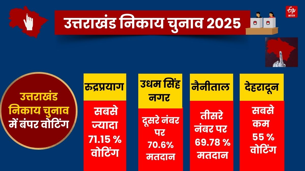 UTTARAKHAND NIKAY CHUNAV 2025