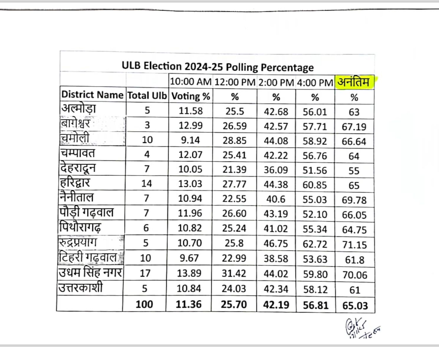 UTTARAKHAND NIKAY CHUNAV 2025