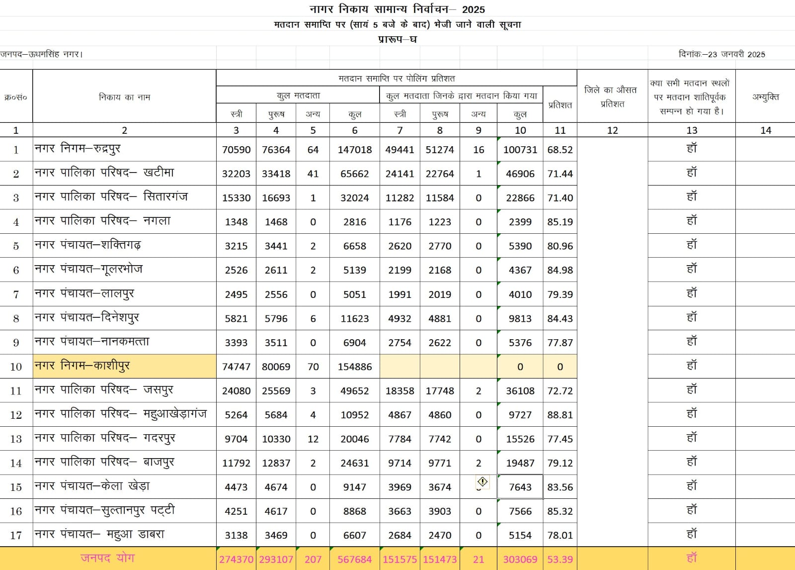 UTTARAKHAND NIKAY CHUNAV 2025