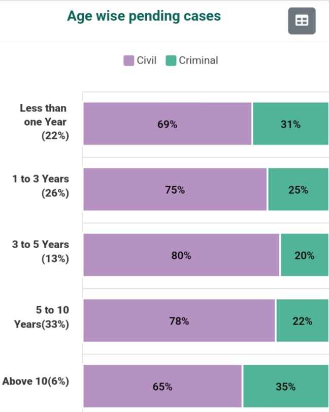 Pendency of court cases