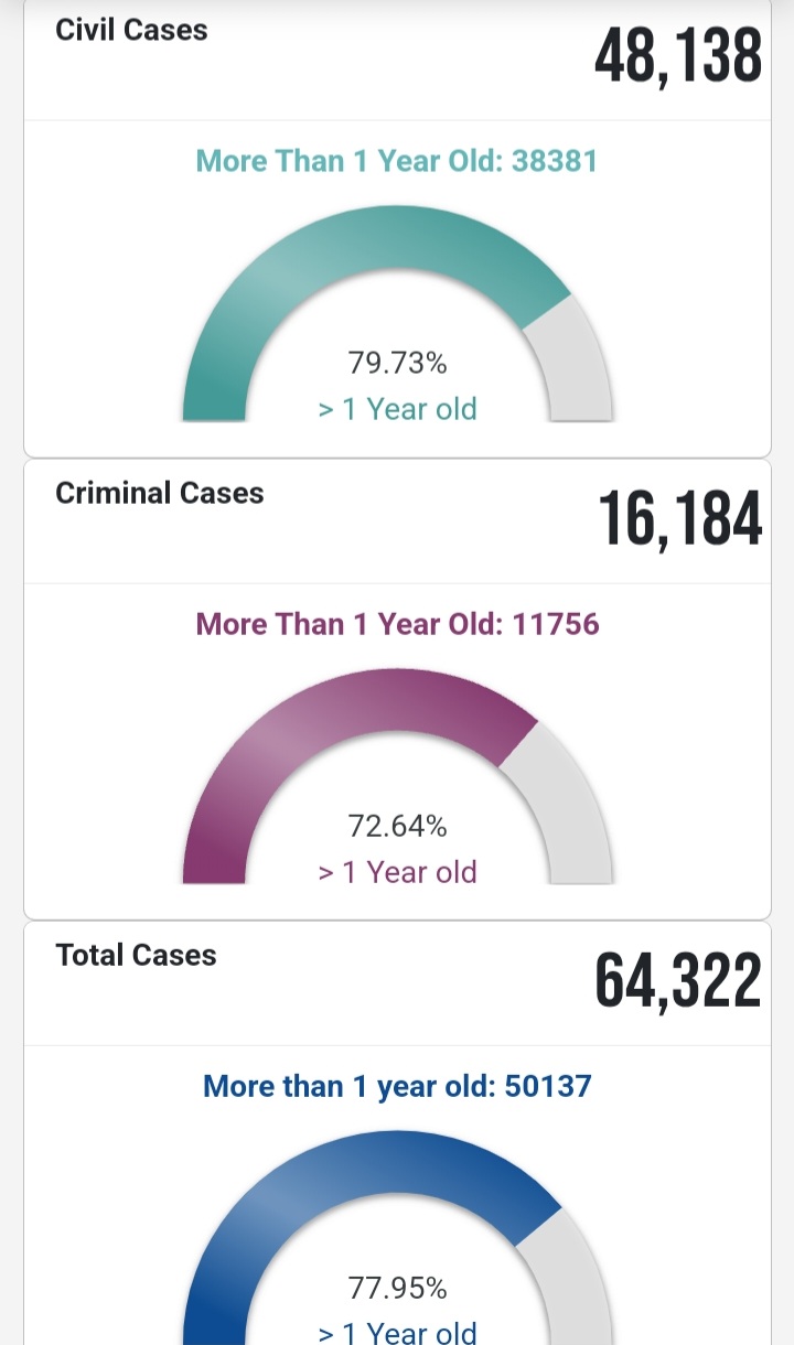 Pendency of court cases