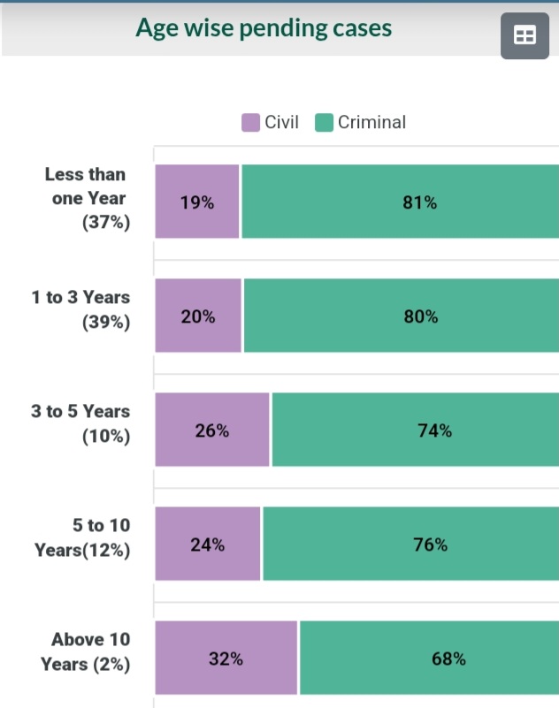 Pendency of court cases