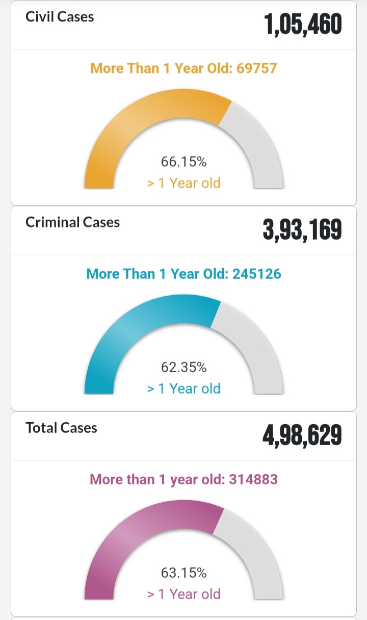 Pendency of court cases