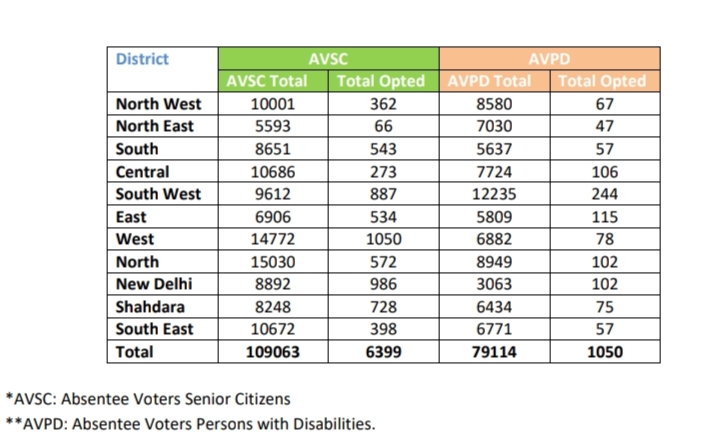 The elderly (above 18 years of age) and differently-abled voters of Delhi exercised their franchise from their homes on Friday