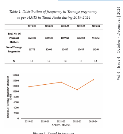 2019 -2024ம் ஆண்டு வரை வளர் இளம் பருவத்தில் கர்ப்பம் அடைந்தவர்கள் எண்ணிக்கை