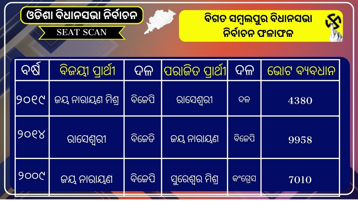 ମର୍ଯ୍ୟାଦା ସମ୍ପନ୍ନ ସମ୍ବଲପୁରର କିଏ ହେବେ ପରବର୍ତ୍ତୀ ବିଧାୟକ; ସବୁ ଦଳର ପ୍ରାର୍ଥୀ ଅସ୍ପଷ୍ଟ