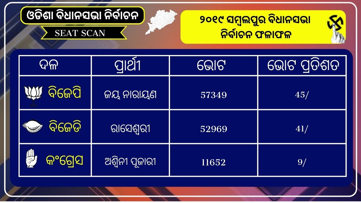 ମର୍ଯ୍ୟାଦା ସମ୍ପନ୍ନ ସମ୍ବଲପୁରର କିଏ ହେବେ ପରବର୍ତ୍ତୀ ବିଧାୟକ; ସବୁ ଦଳର ପ୍ରାର୍ଥୀ ଅସ୍ପଷ୍ଟ