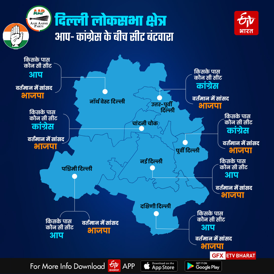 दिल्ली में आप और कांग्रेस के बीच सीट शेयरिंग