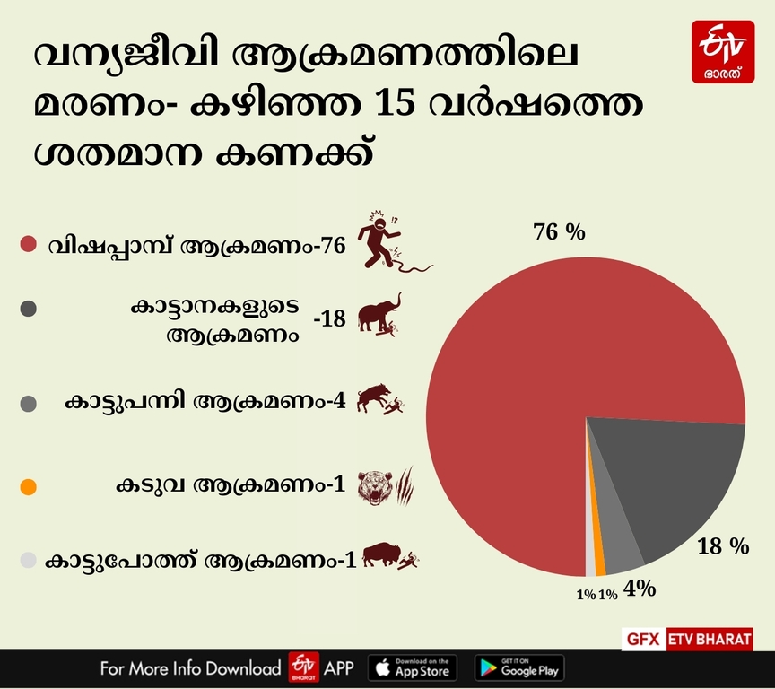 WILD ELEPHANT ATTACK ARALAM  HUMAN WILD LIFE CONFLICTS KERALA  ANIMAL ATTACK DEATHS KERALA  ARALAM ELEPHANT ATTACK FENCING