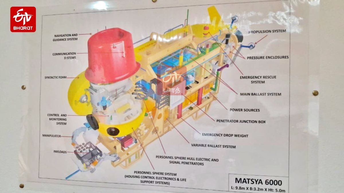 A picture explaining the basics of the Matsya-6000 project