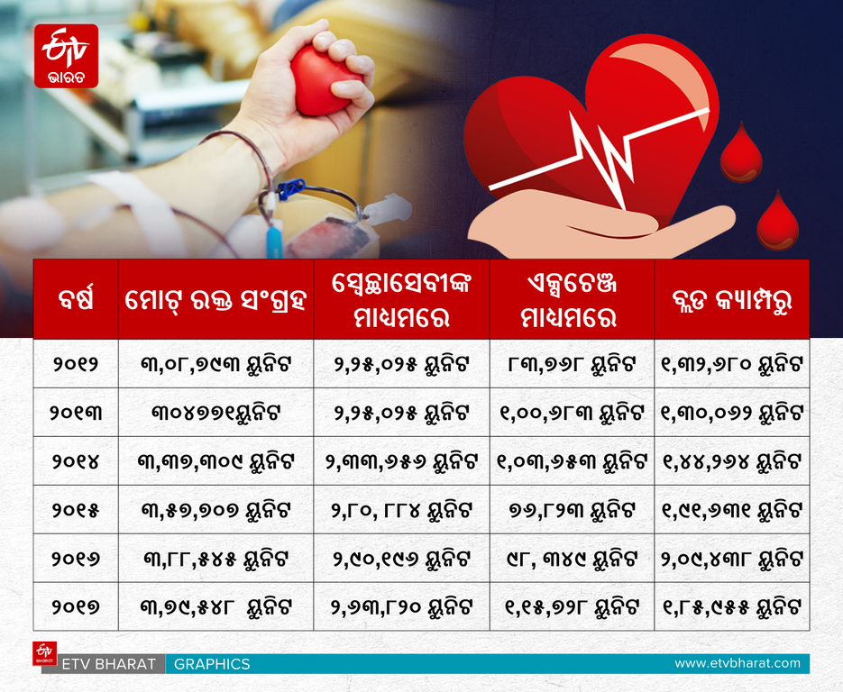 Blood Collection Data