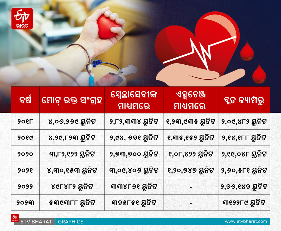 Blood Collection Data