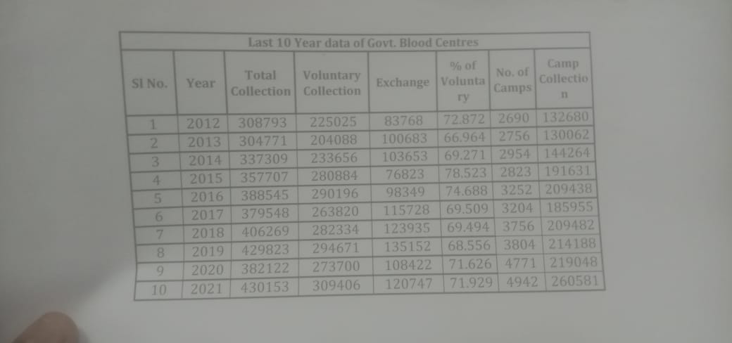 Last 10 Years Data