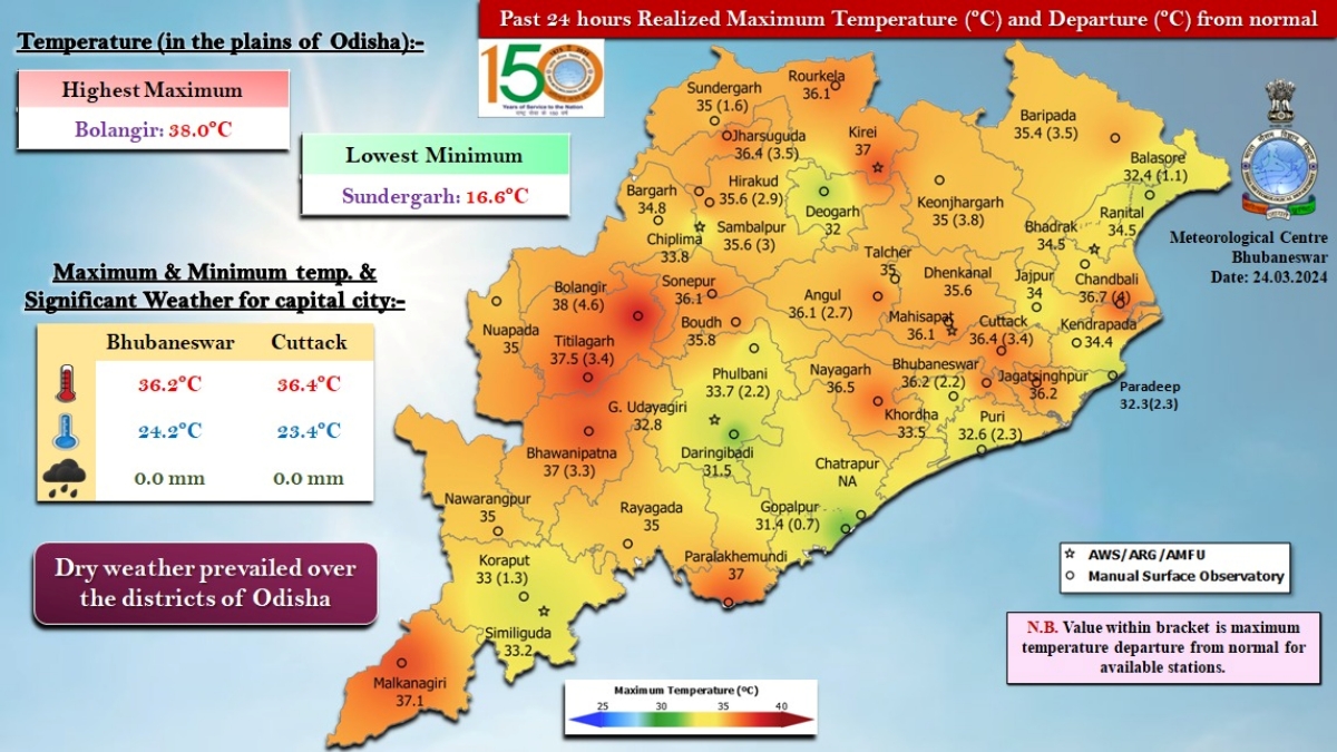 ରାଜ୍ୟରେ ଅସ୍ତବ୍ୟସ୍ତ କଲାଣି ତାତି, ତାପମତ୍ରା ୩୫ ଡିଗ୍ରୀ ପାର୍