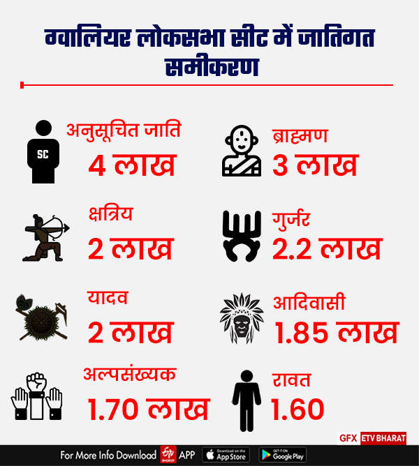 GWALIOR LOKSABHA SEAT ANALYSIS 2024