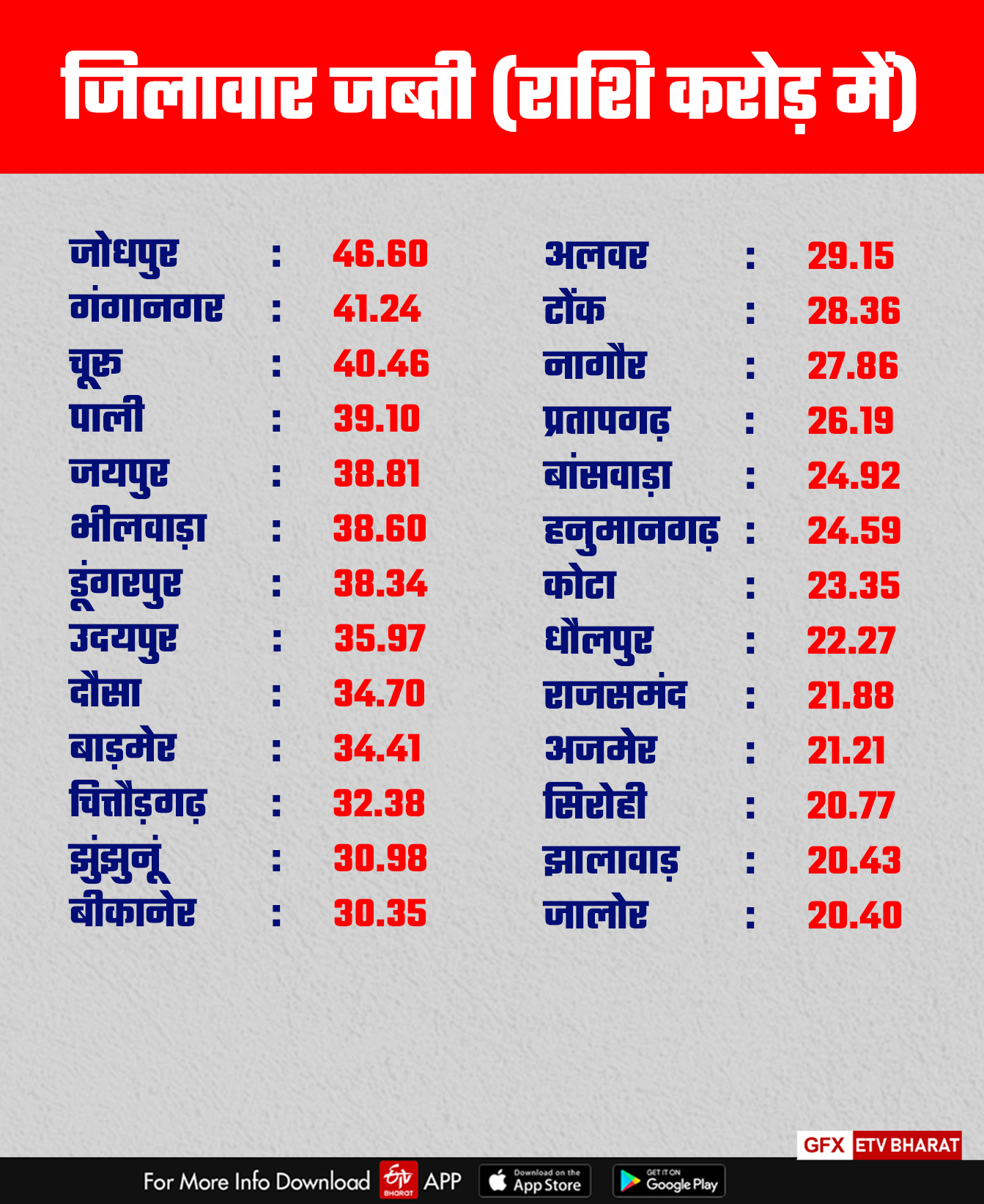 Seized Action in Rajasthan