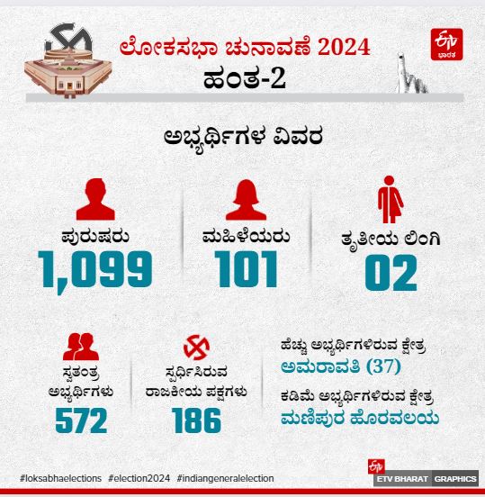 2ನೇ ಹಂತದ ಲೋಕಸಭಾ ಚುನಾವಣೆ ಮಾಹಿತಿ