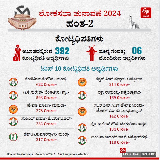 2ನೇ ಹಂತದ ಲೋಕಸಭಾ ಚುನಾವಣೆ ಮಾಹಿತಿ