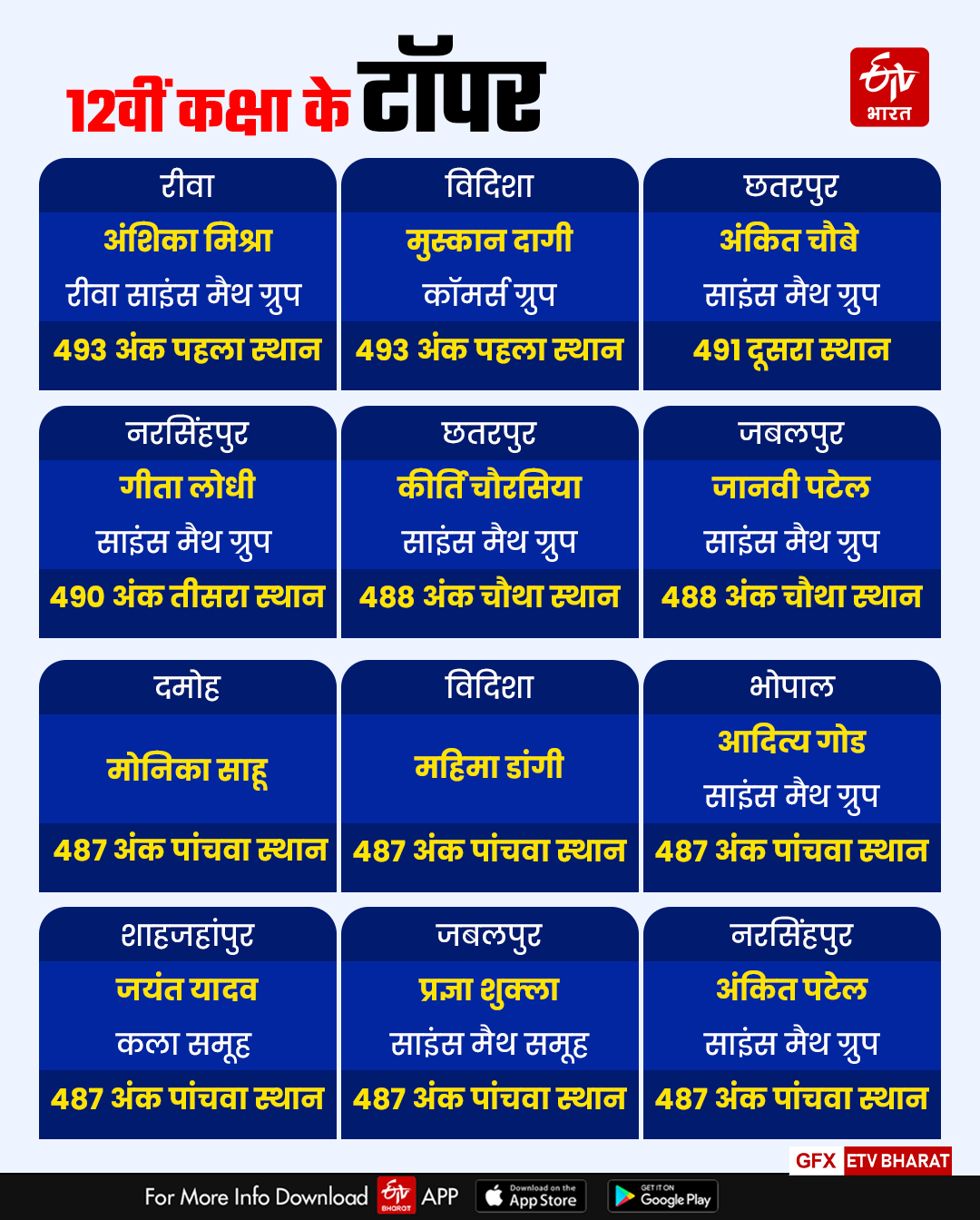 12th toppers list