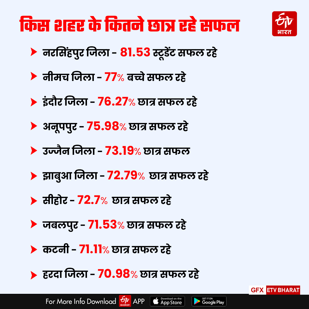 MP BOARD RESULT 2024 DECLARE