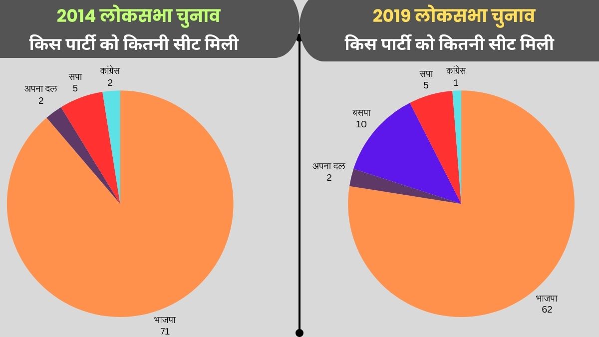 2014 और 2019 लोकसभा में किस पार्टी ने कितनी सीट जीती.