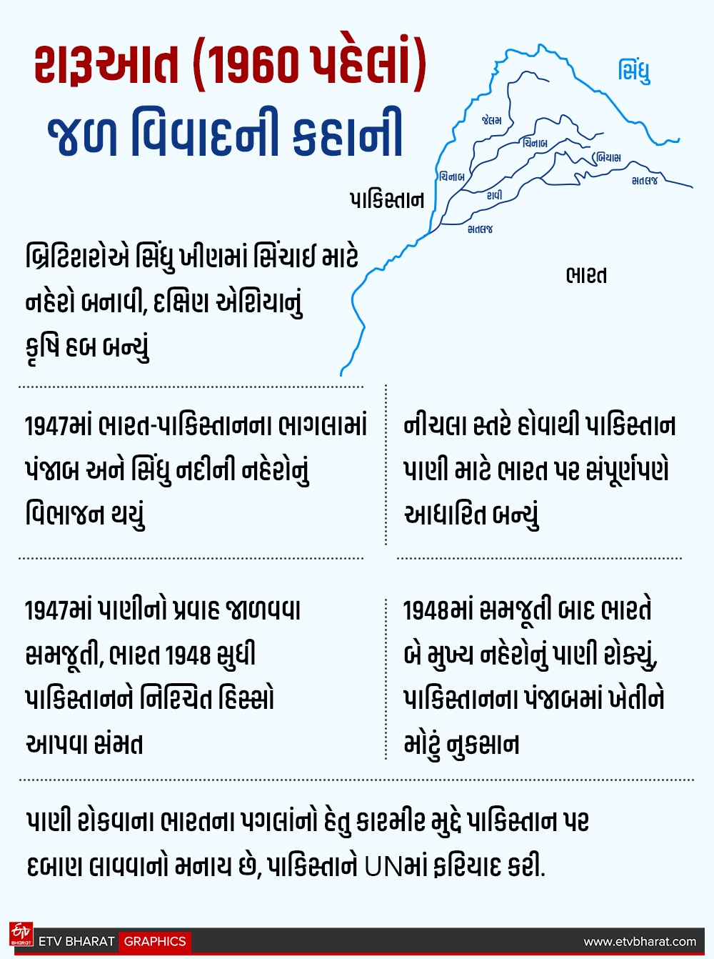 પહેલગામ હુમલા બાદ ભારત-પાકિસ્તાન વચ્ચેનો 60 વર્ષનો સિંધુ જળ કરાર તૂટ્યો
