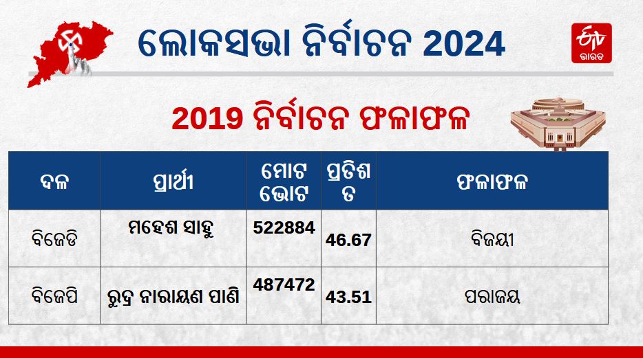 Dhenkanal Lok Sabha Election 2024