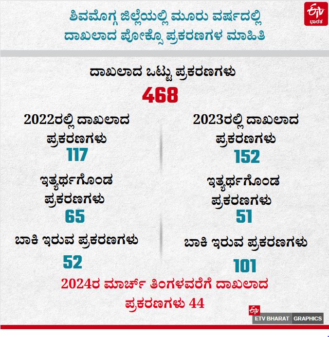 POCSO  SEXUAL HARASSMENT CASES  CHILD MARRIAGE  SHIVAMOGGA